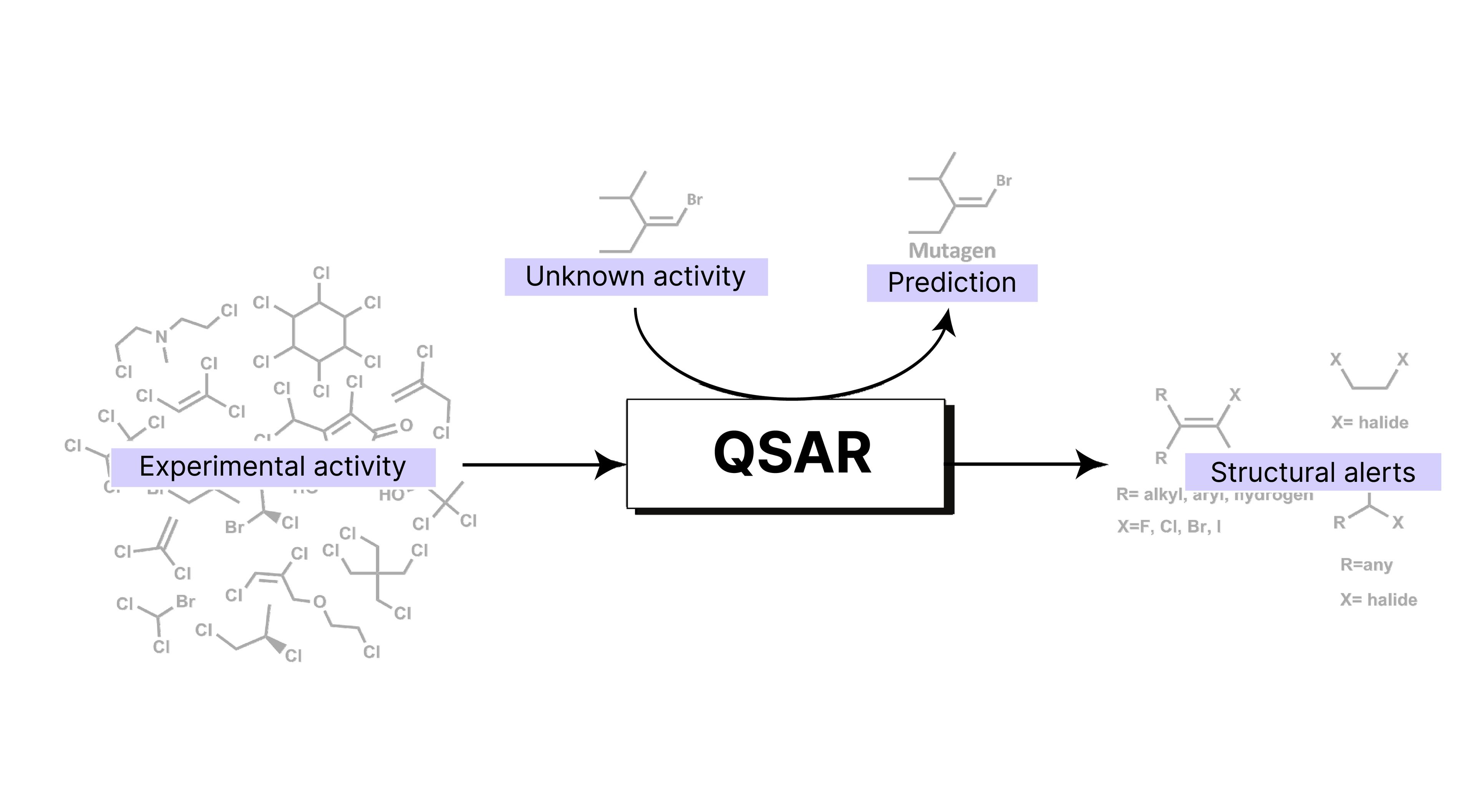 A Practical A-Z Guide to QSAR Modeling for Modern Cheminformaticians